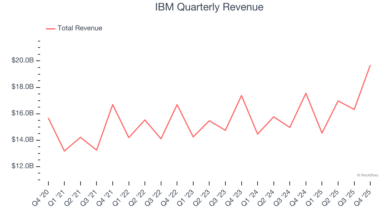 IBM Quarterly Revenue