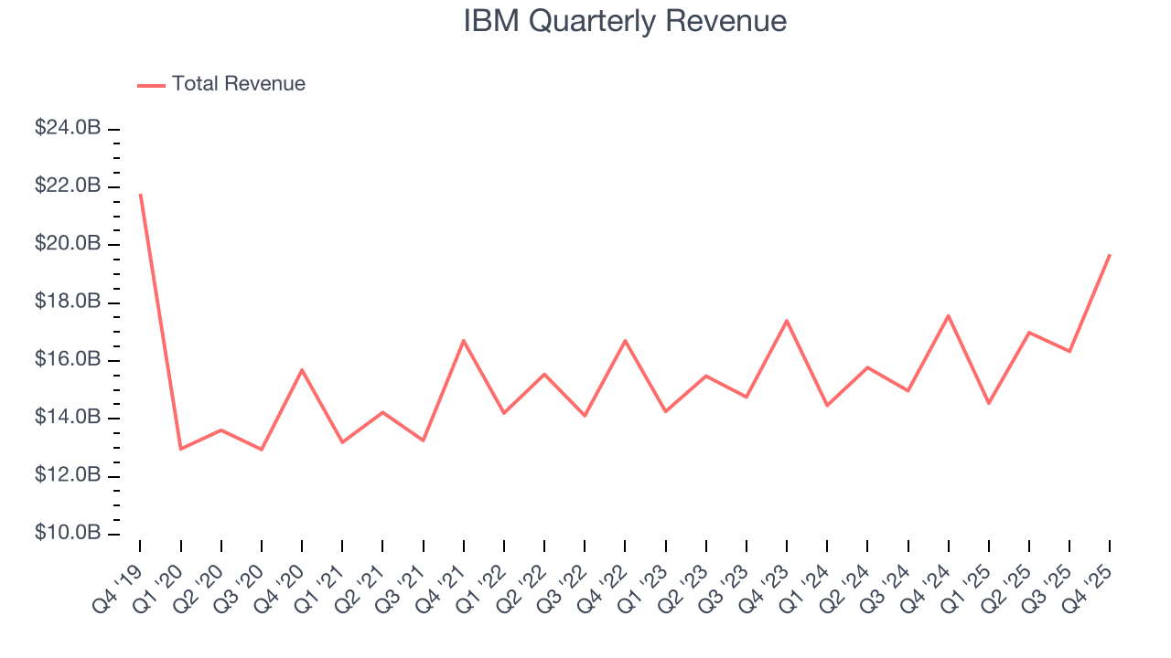 IBM Quarterly Revenue