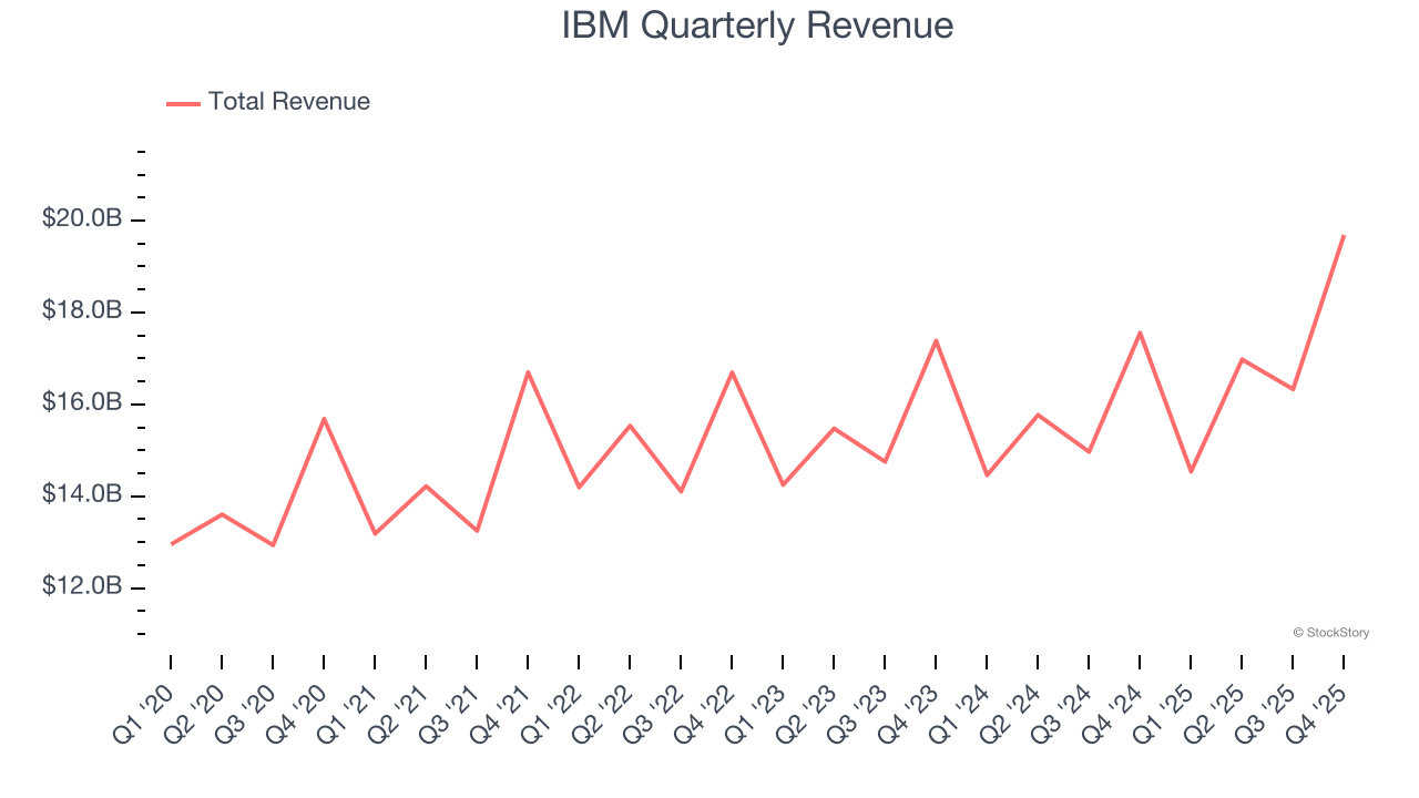 IBM Quarterly Revenue