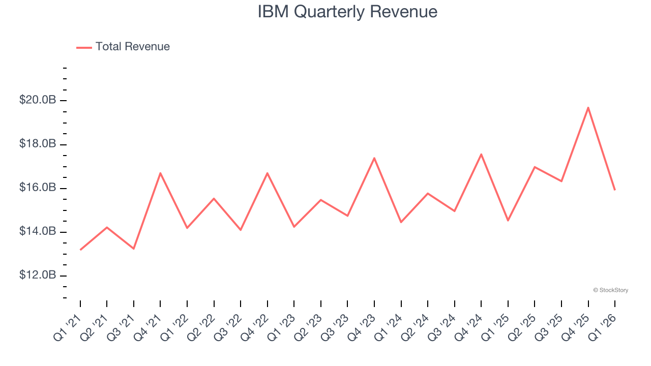 IBM Quarterly Revenue