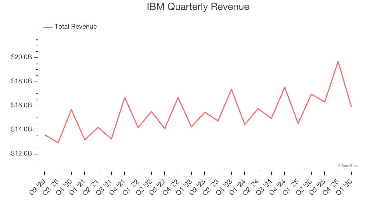 IBM Quarterly Revenue