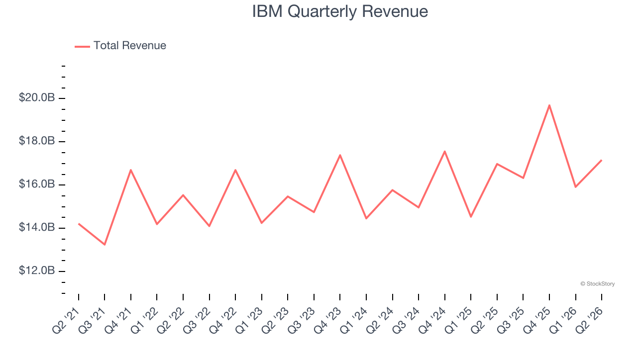 IBM Quarterly Revenue