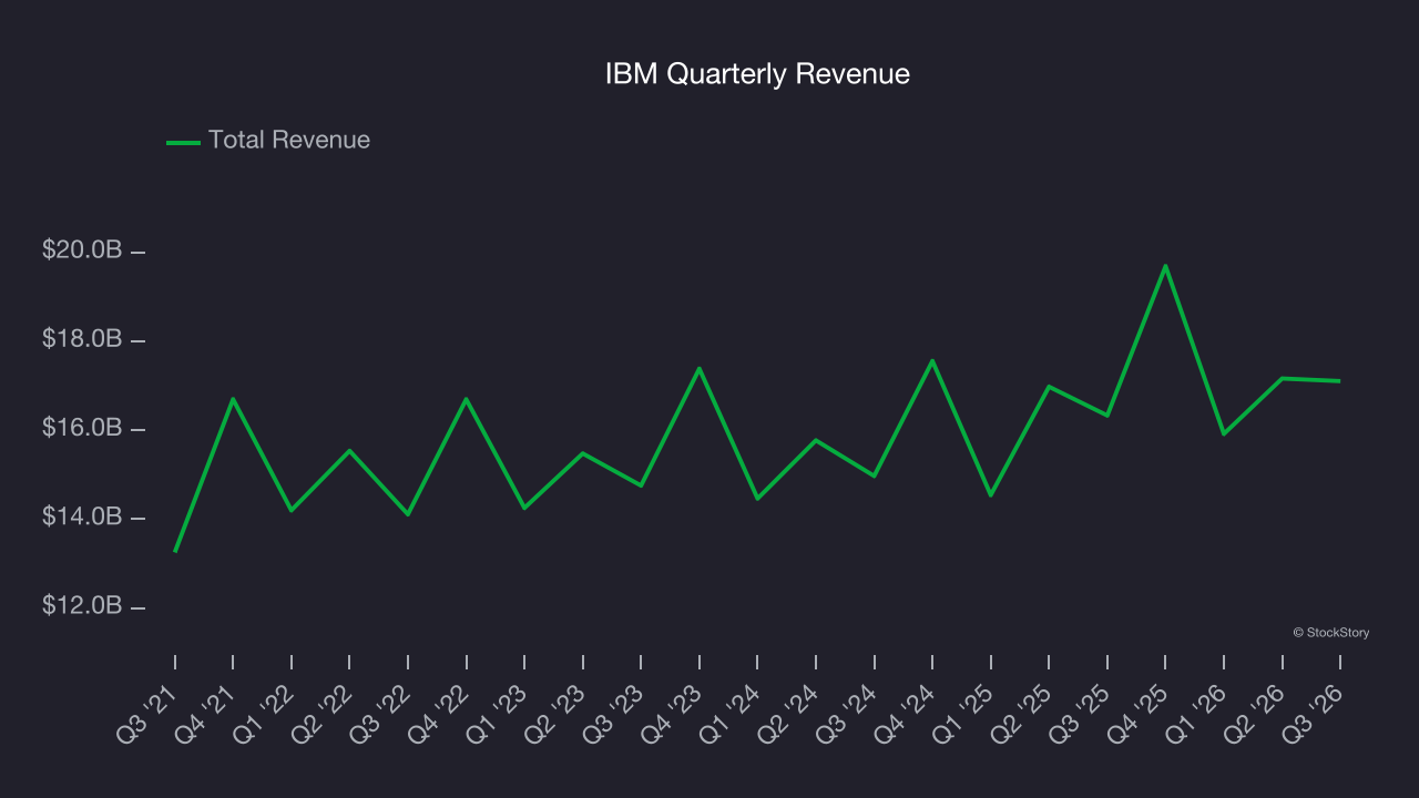 IBM Quarterly Revenue