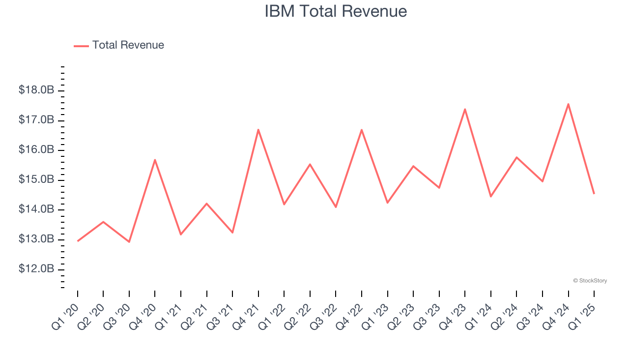 IBM Total Revenue