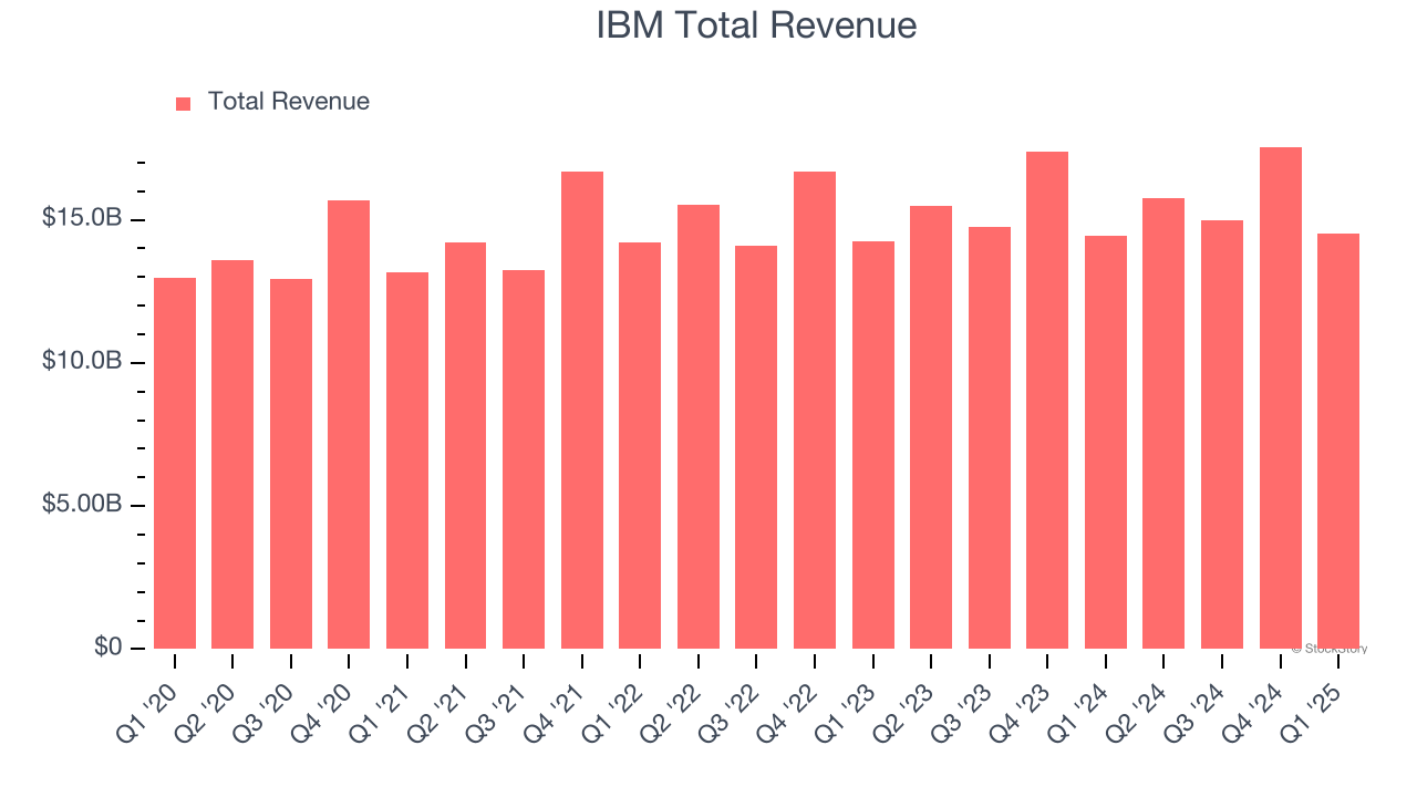 IBM Total Revenue