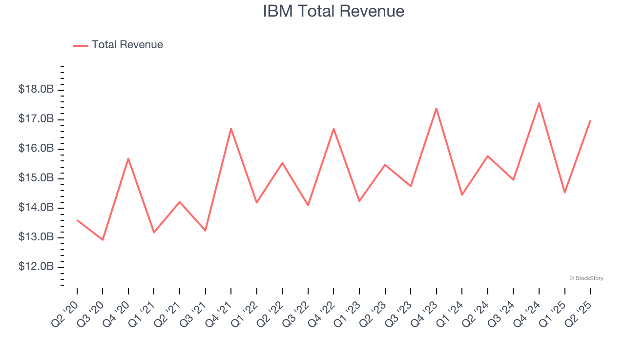 IBM Total Revenue