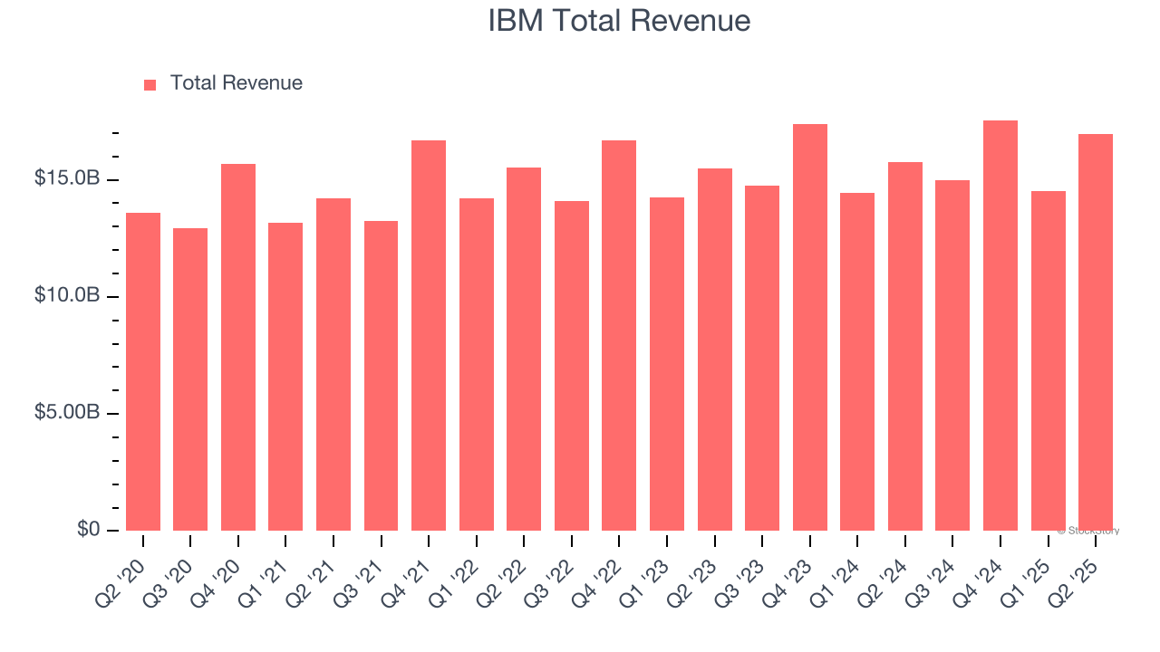 IBM Total Revenue