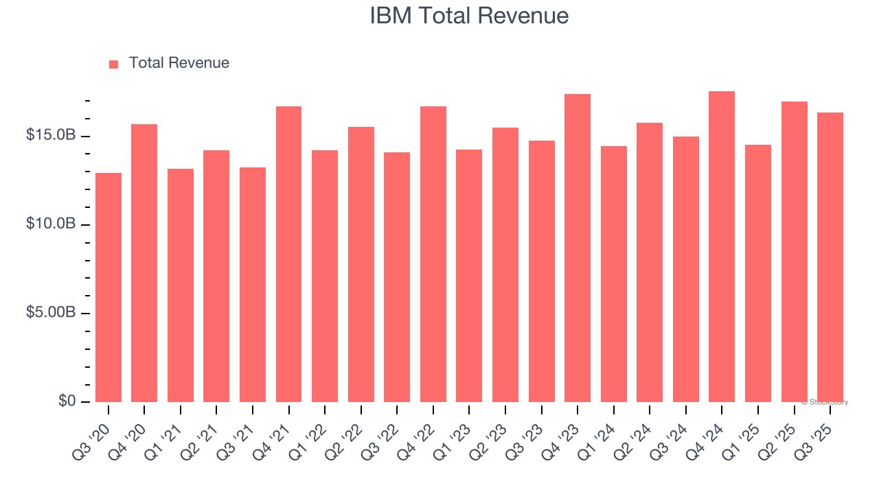 IBM Total Revenue