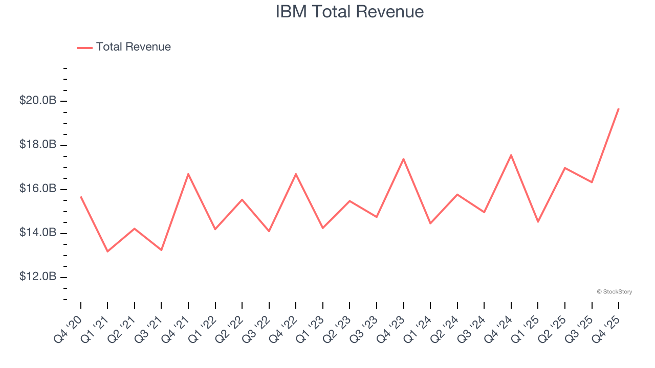 IBM Total Revenue