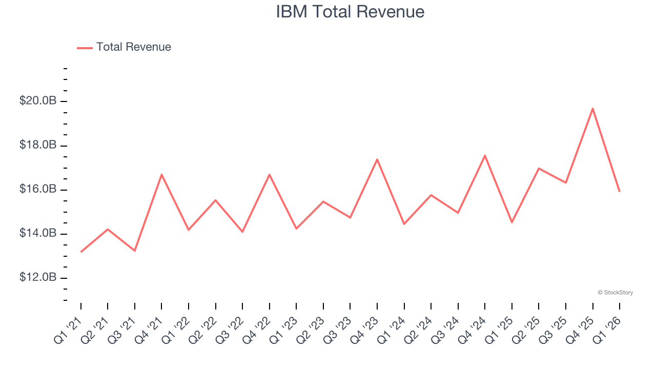 IBM Total Revenue