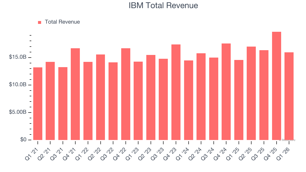 IBM Total Revenue