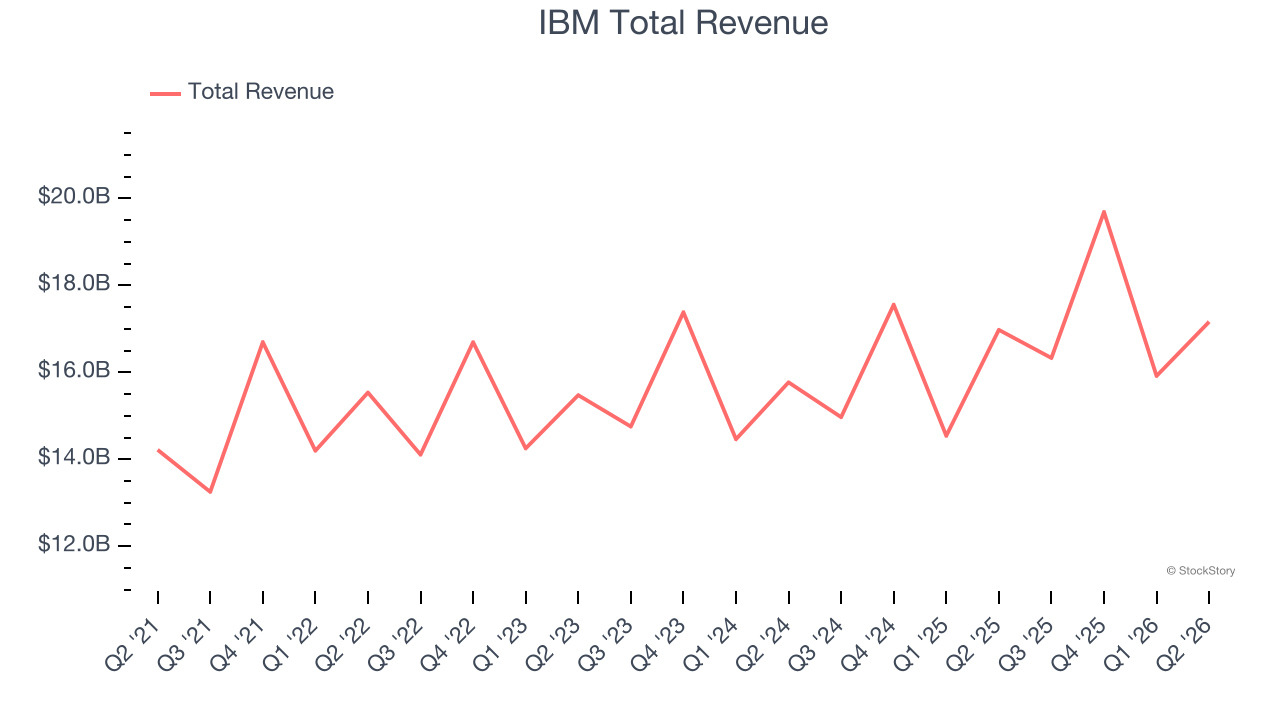 IBM Total Revenue