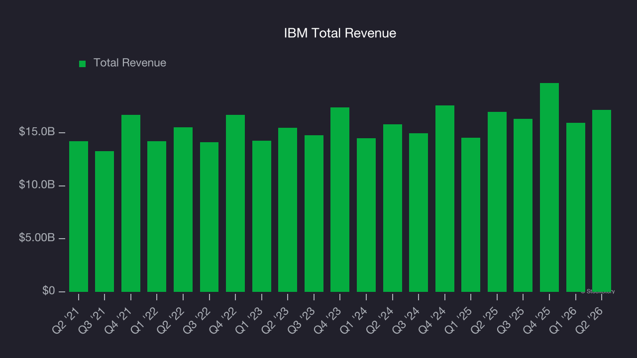 IBM Total Revenue