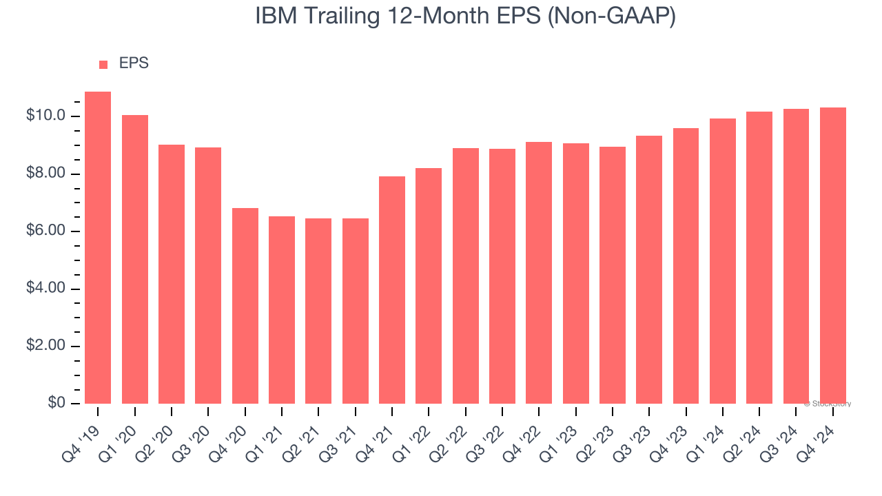 IBM Trailing 12-Month EPS (Non-GAAP)