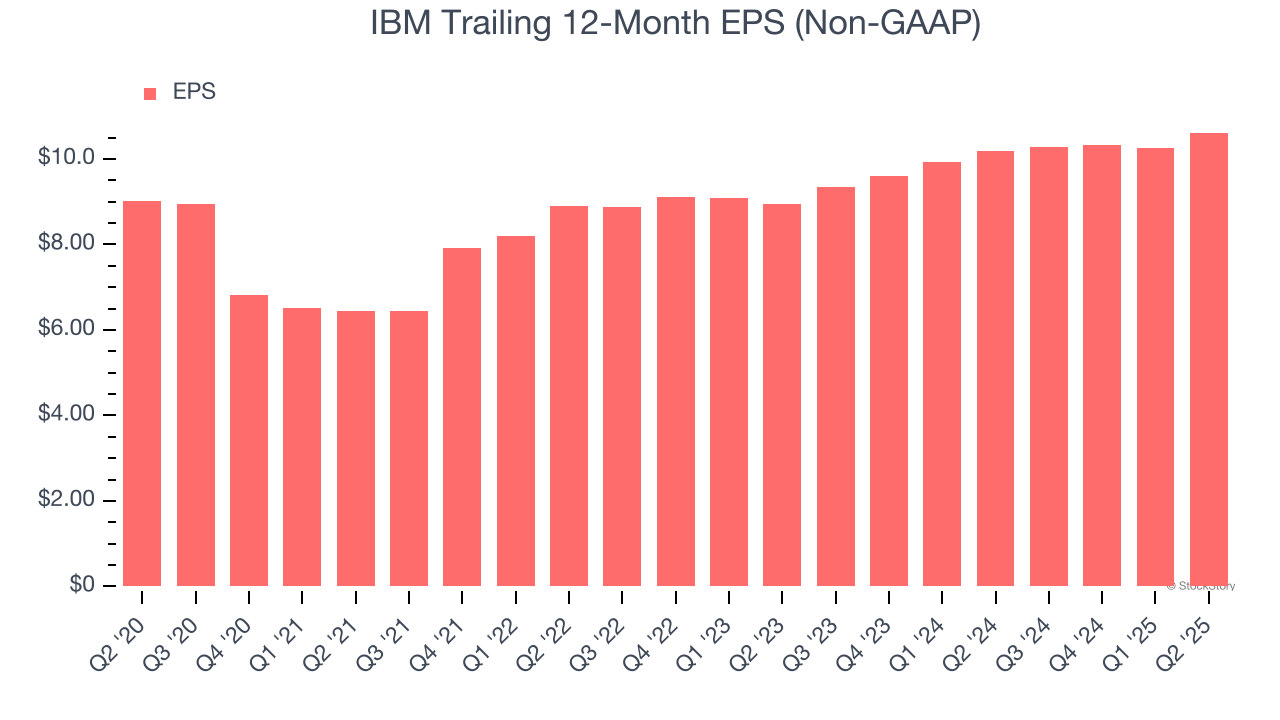 IBM Trailing 12-Month EPS (Non-GAAP)