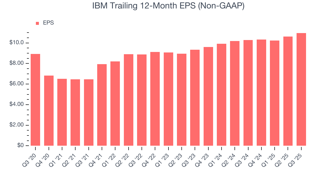 IBM Trailing 12-Month EPS (Non-GAAP)