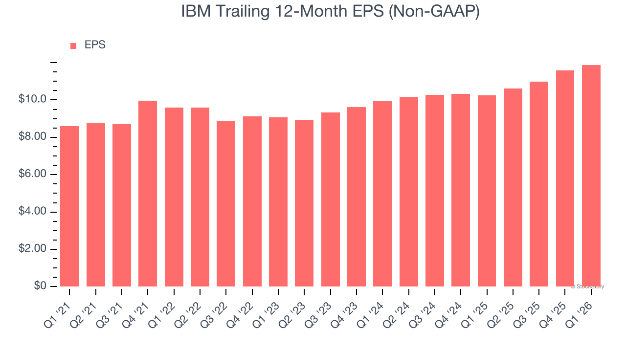 IBM Trailing 12-Month EPS (Non-GAAP)