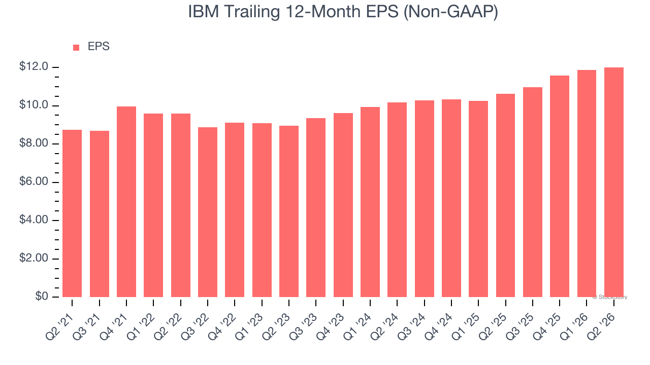 IBM Trailing 12-Month EPS (Non-GAAP)
