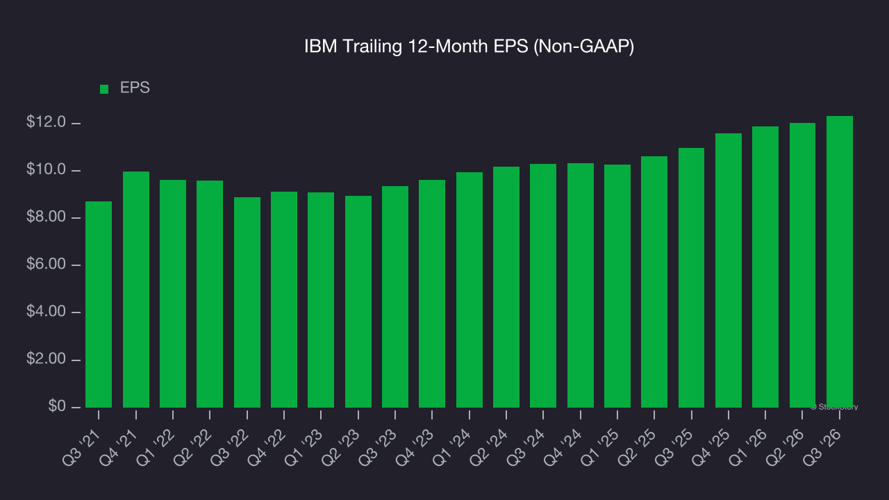IBM Trailing 12-Month EPS (Non-GAAP)