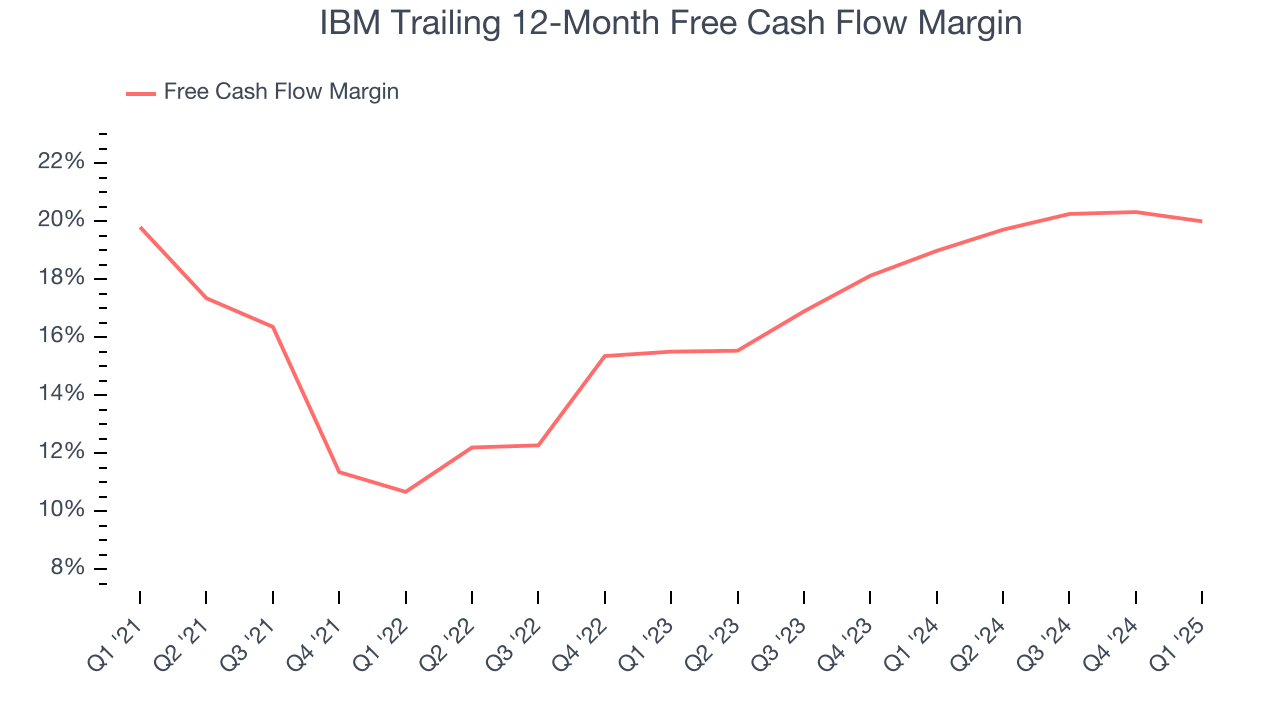 IBM Trailing 12-Month Free Cash Flow Margin