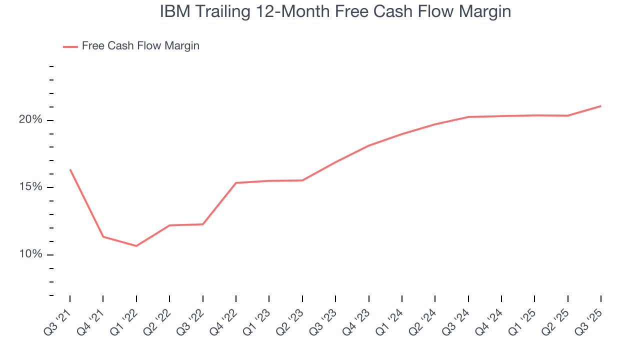 IBM Trailing 12-Month Free Cash Flow Margin