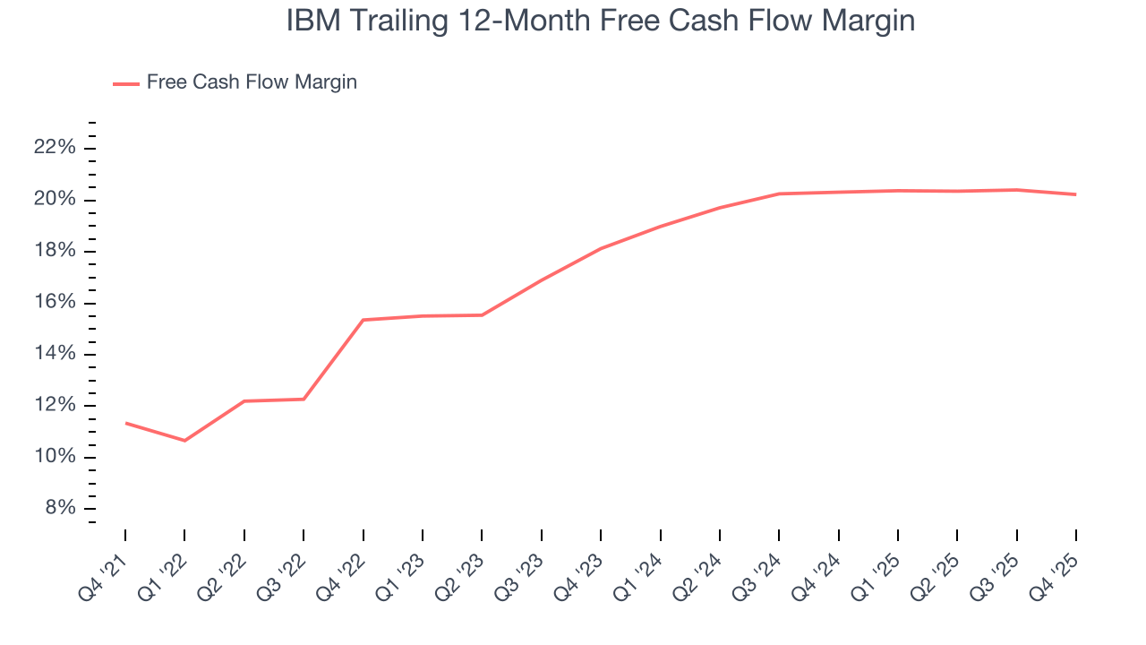 IBM Trailing 12-Month Free Cash Flow Margin