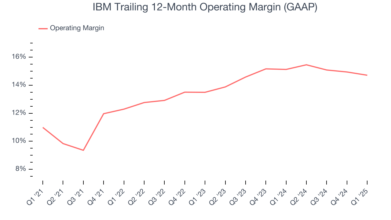 IBM Trailing 12-Month Operating Margin (GAAP)