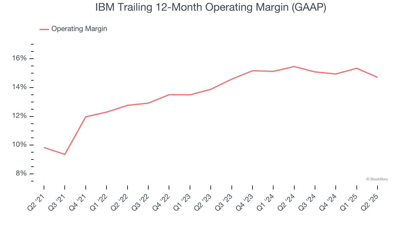 IBM Trailing 12-Month Operating Margin (GAAP)