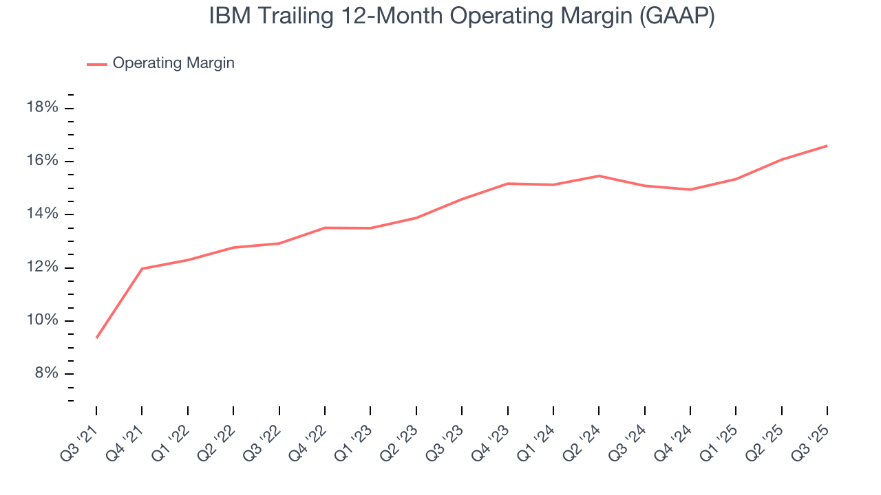 IBM Trailing 12-Month Operating Margin (GAAP)