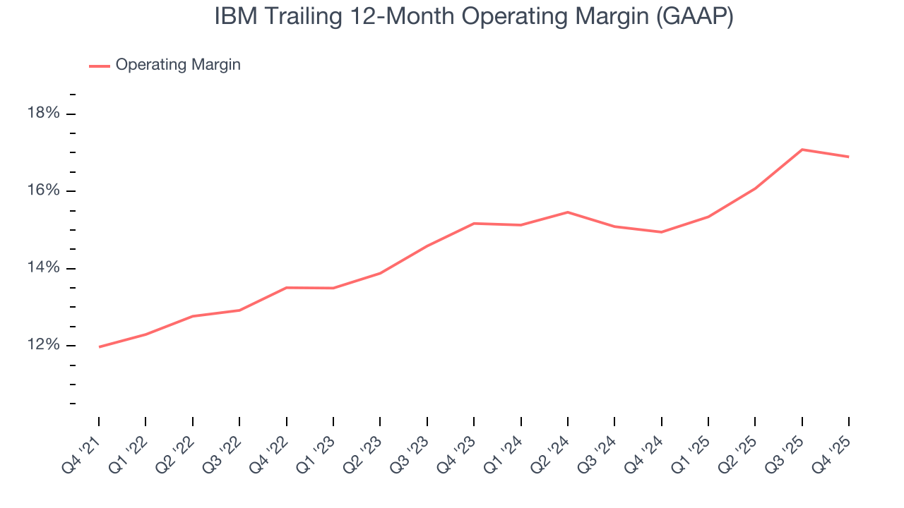 IBM Trailing 12-Month Operating Margin (GAAP)