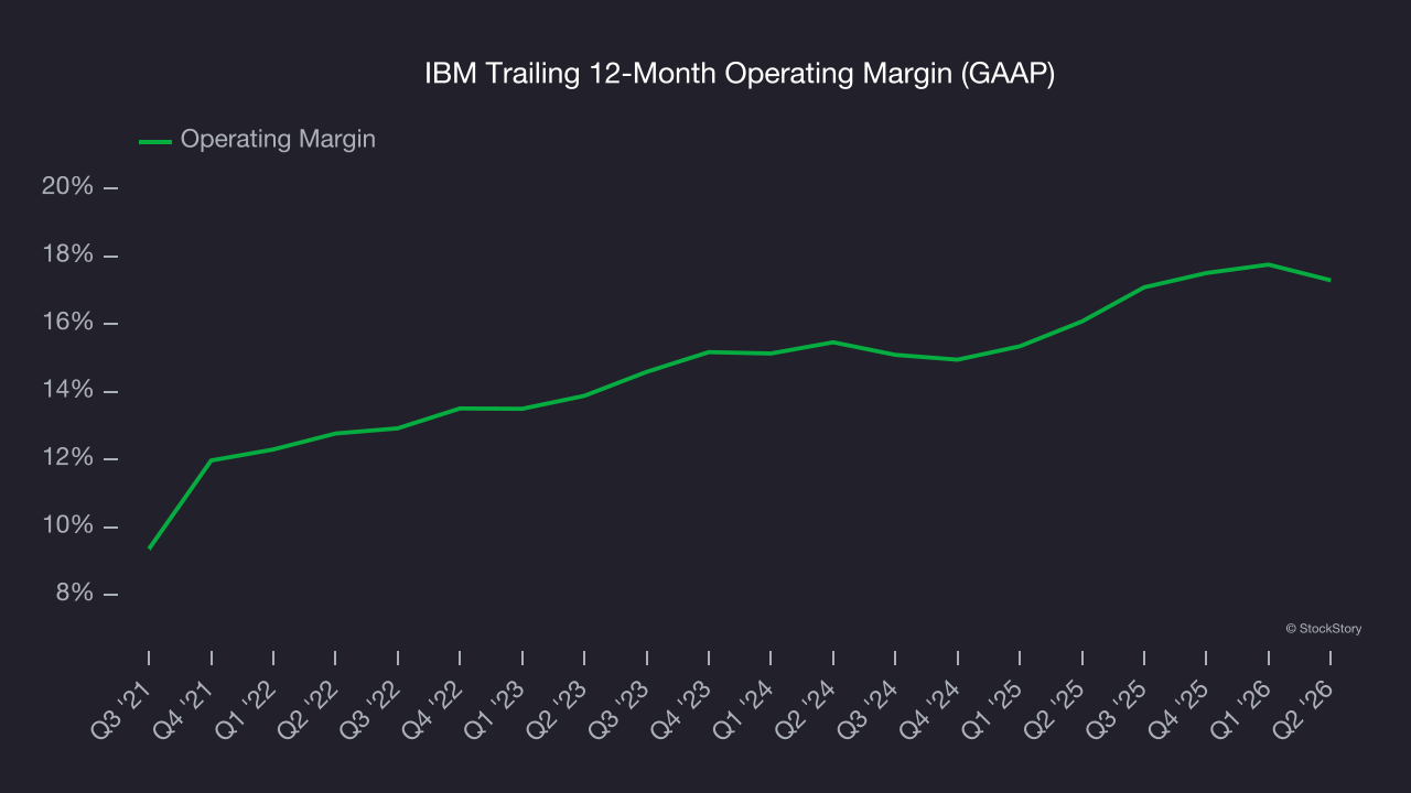 IBM Trailing 12-Month Operating Margin (GAAP)