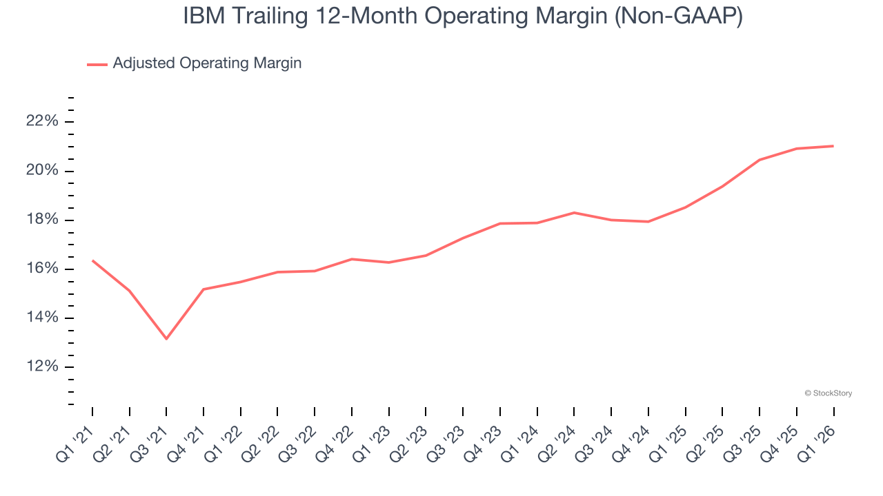 IBM Trailing 12-Month Operating Margin (Non-GAAP)
