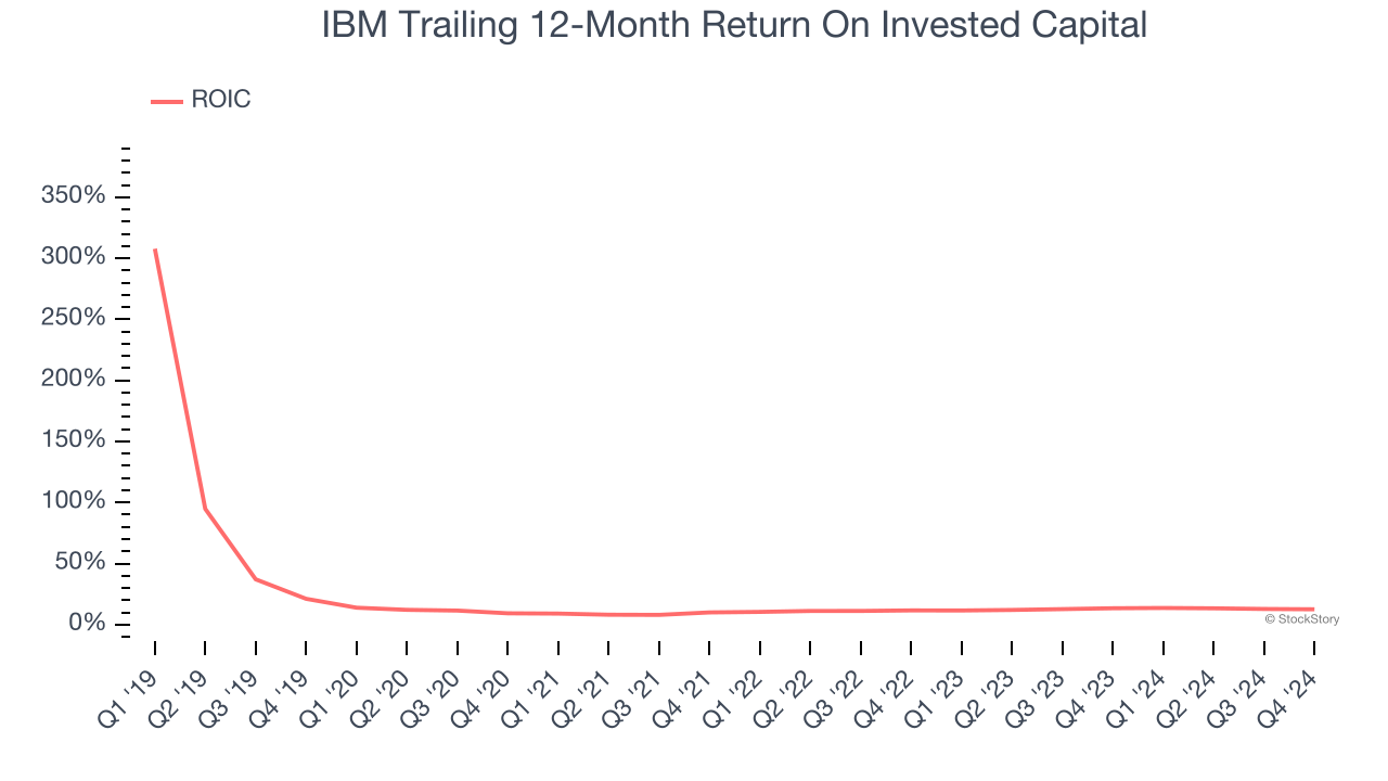 IBM Trailing 12-Month Return On Invested Capital