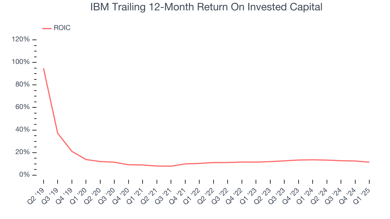 IBM Trailing 12-Month Return On Invested Capital