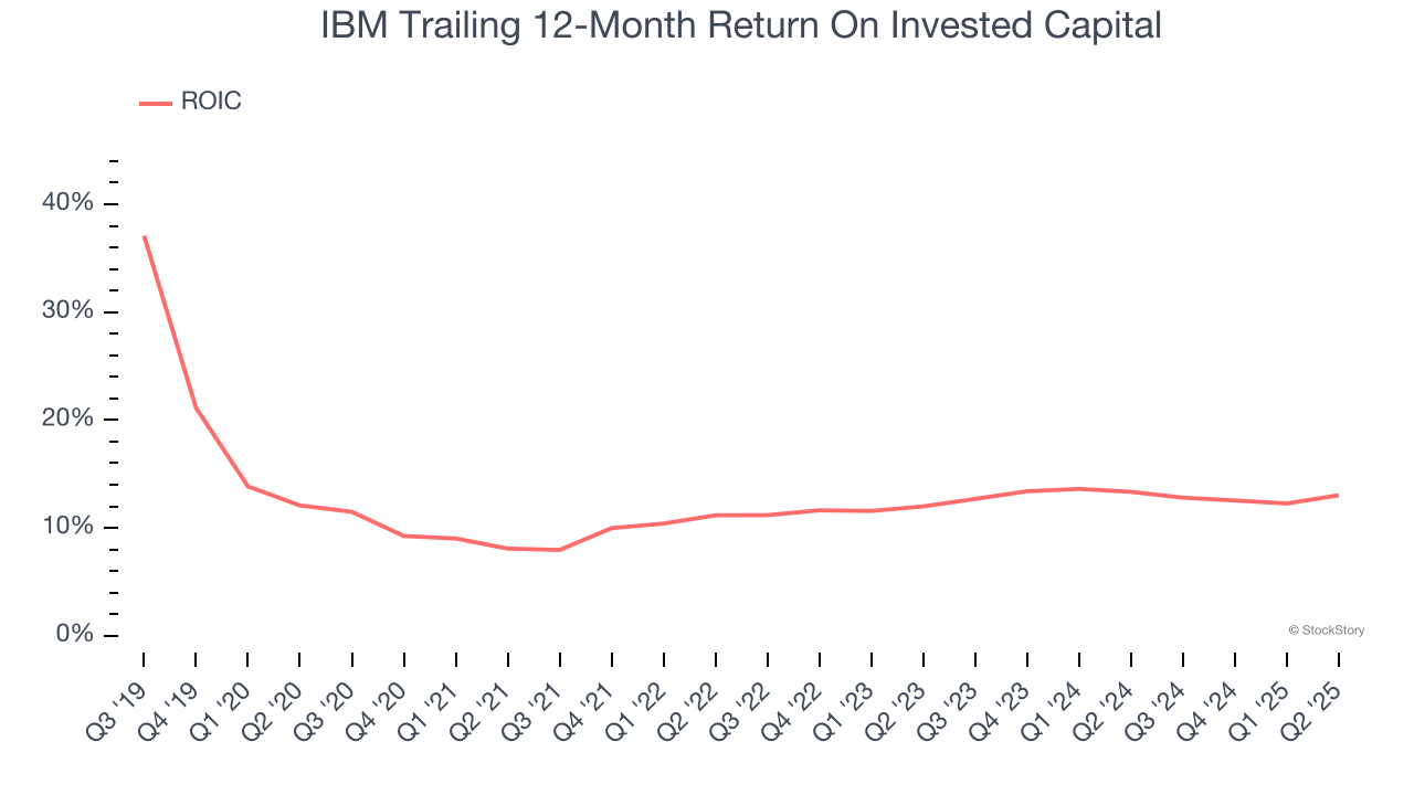 IBM Trailing 12-Month Return On Invested Capital