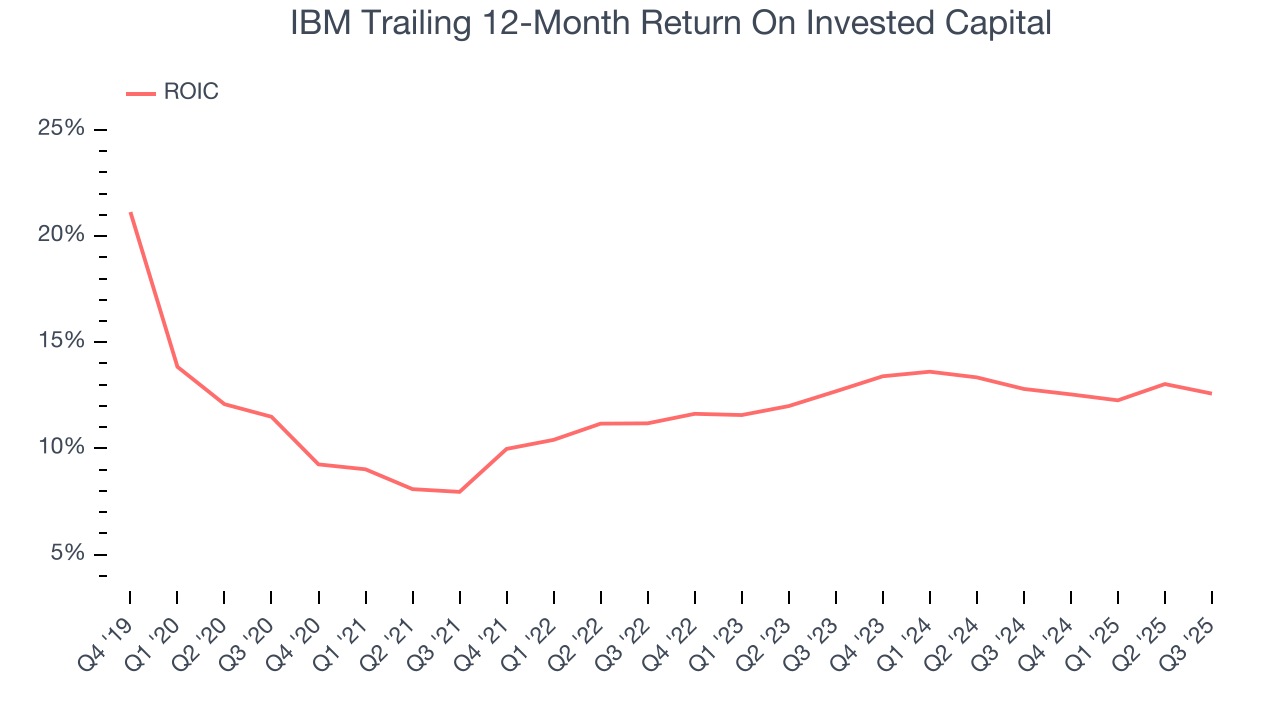 IBM Trailing 12-Month Return On Invested Capital