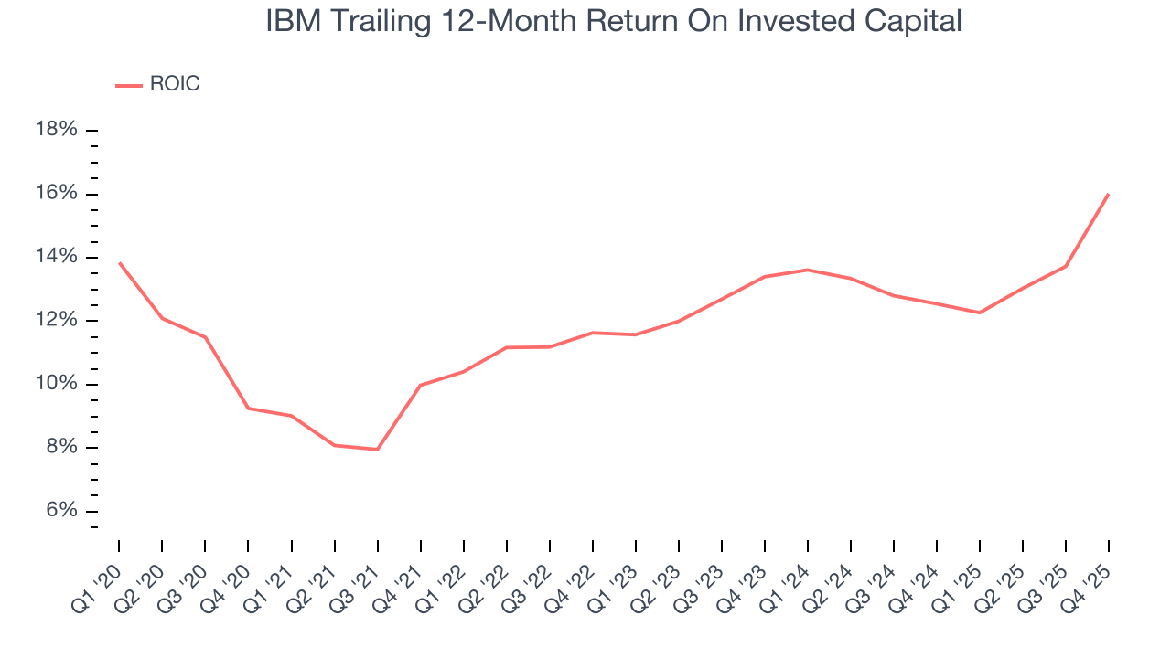 IBM Trailing 12-Month Return On Invested Capital