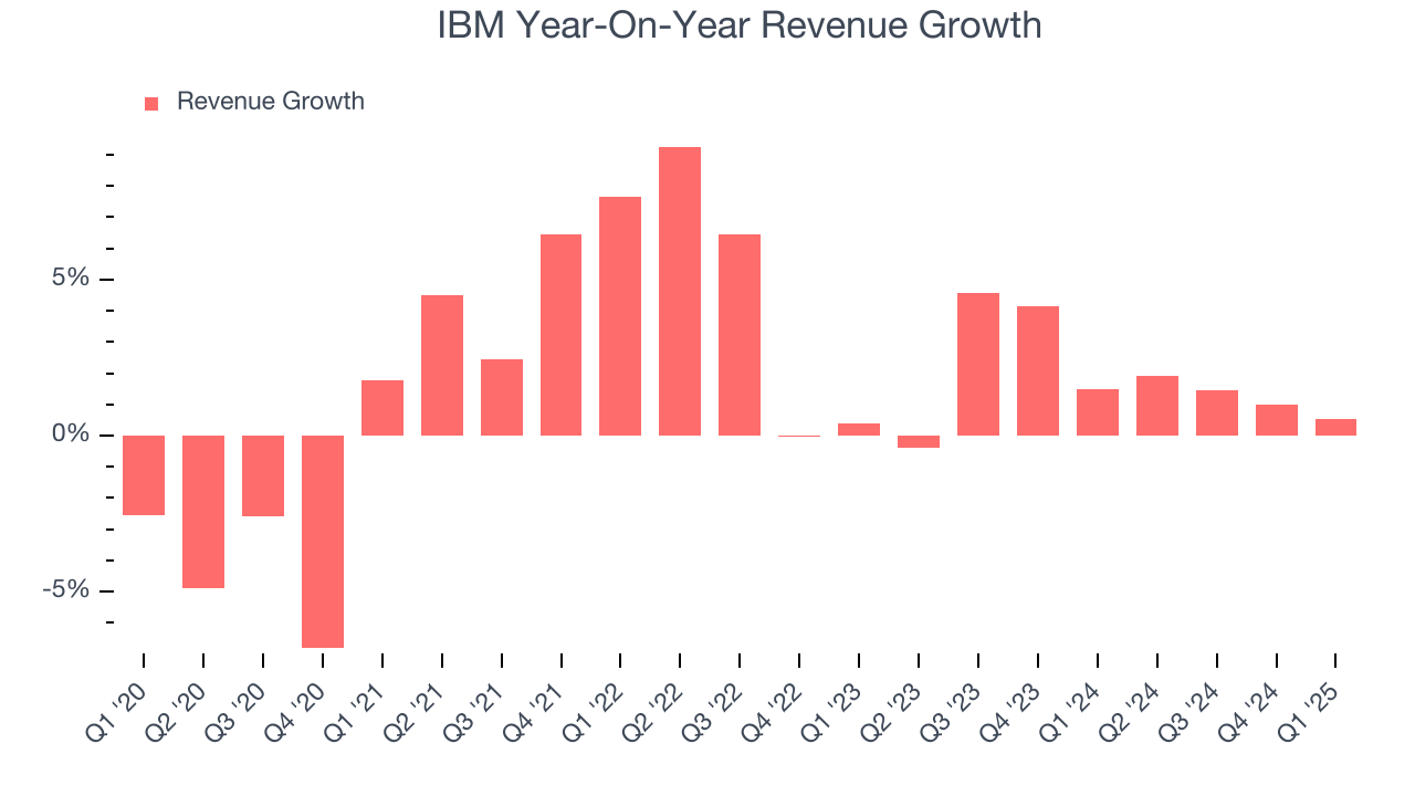 IBM Year-On-Year Revenue Growth