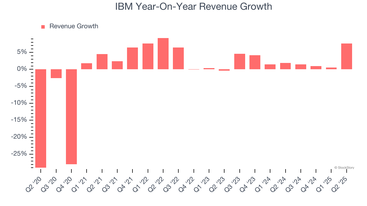 IBM Year-On-Year Revenue Growth