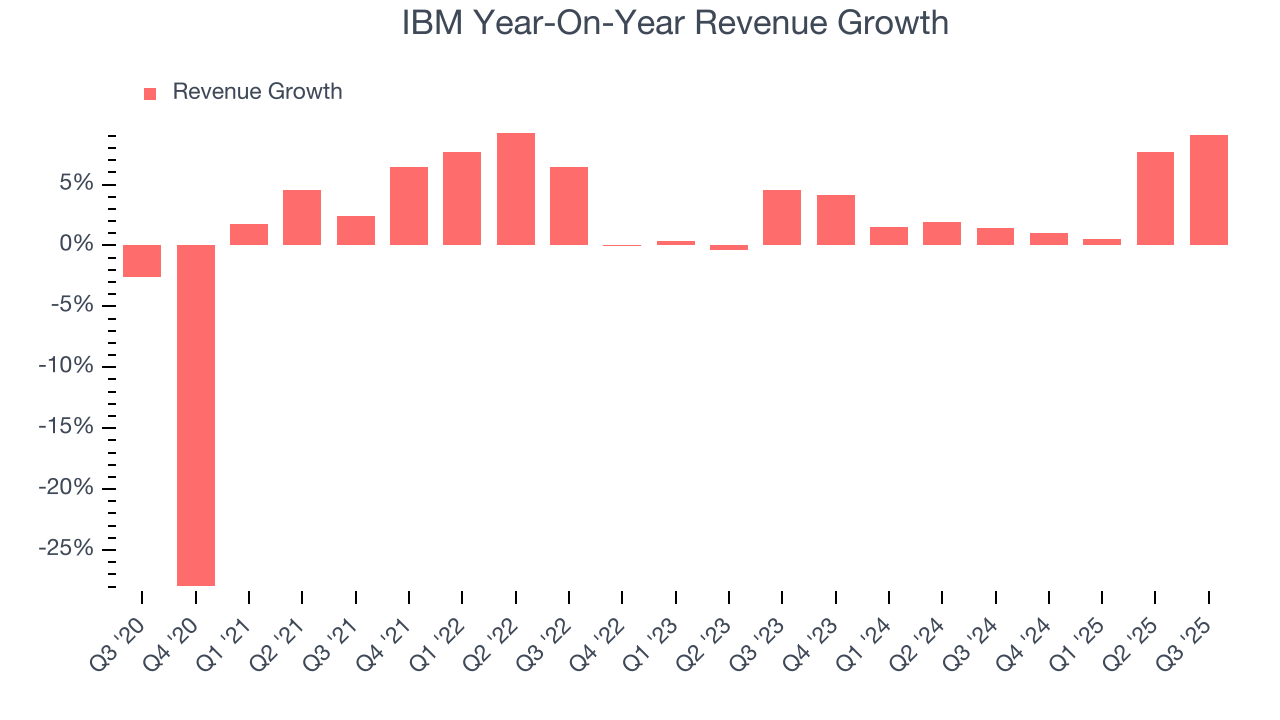 IBM Year-On-Year Revenue Growth