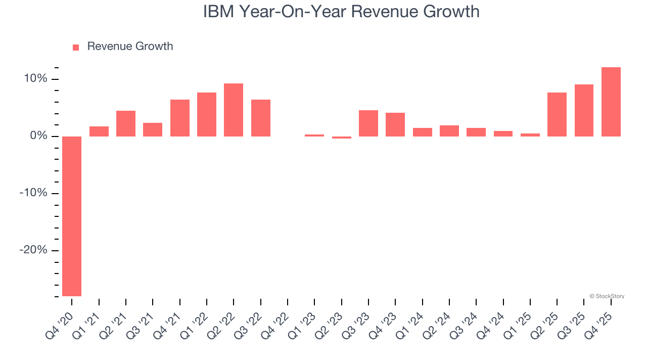 IBM Year-On-Year Revenue Growth