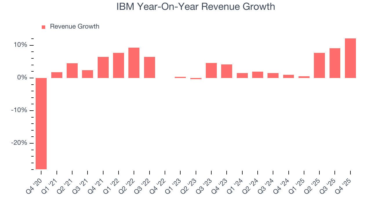 IBM Year-On-Year Revenue Growth