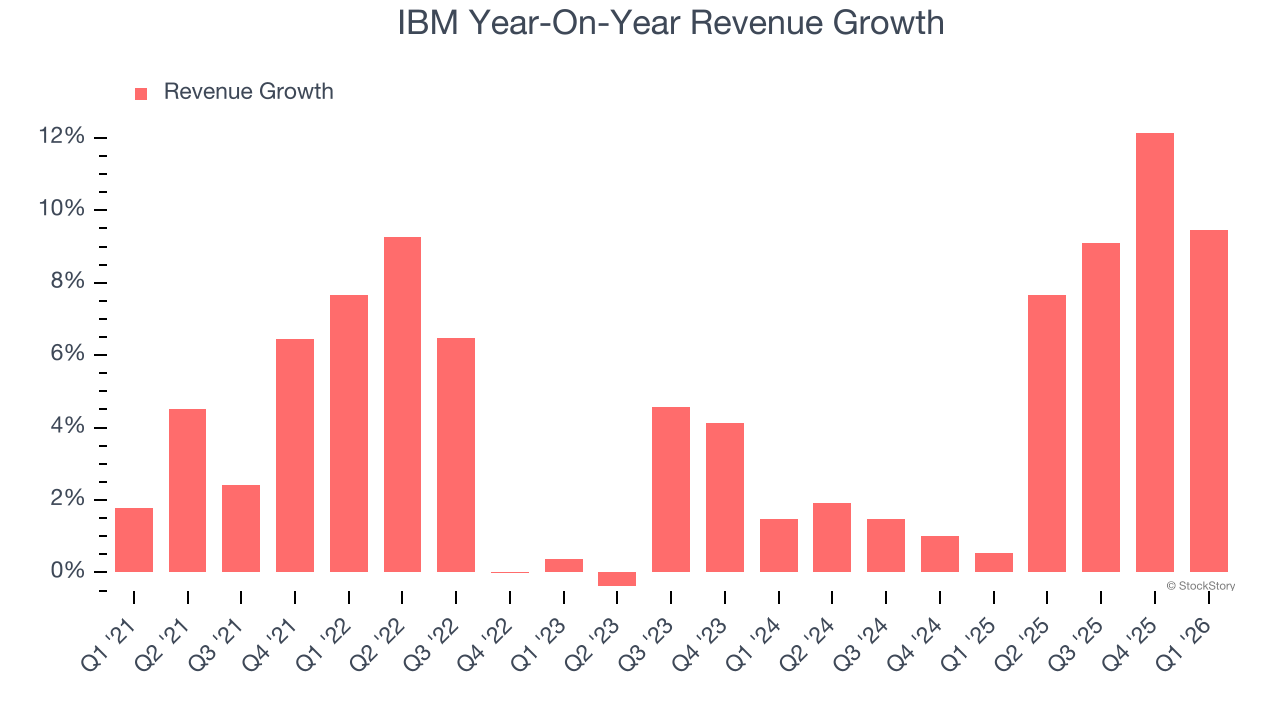 IBM Year-On-Year Revenue Growth