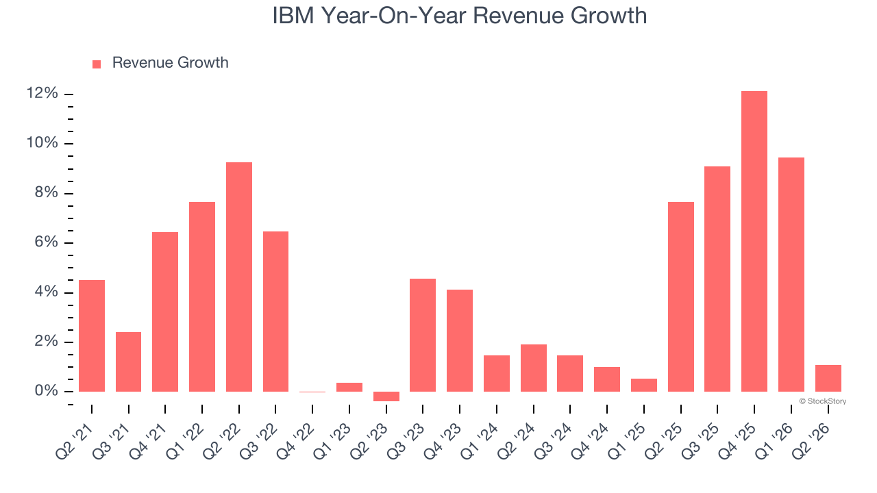 IBM Year-On-Year Revenue Growth