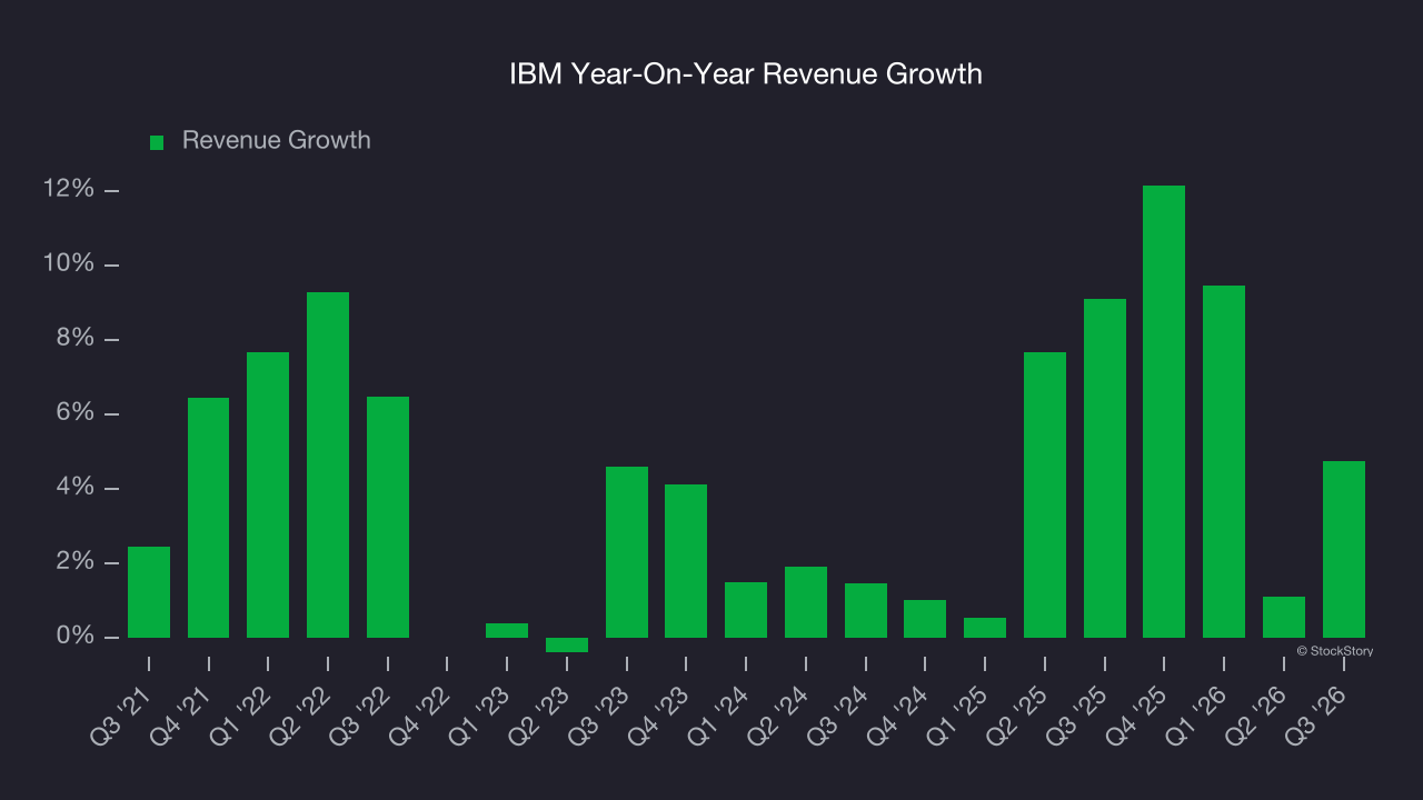 IBM Year-On-Year Revenue Growth