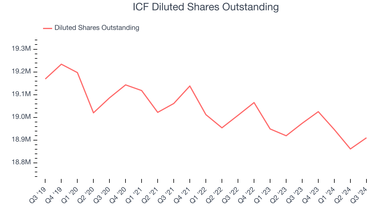 ICF Diluted Shares Outstanding