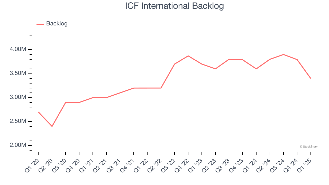 ICF International Backlog