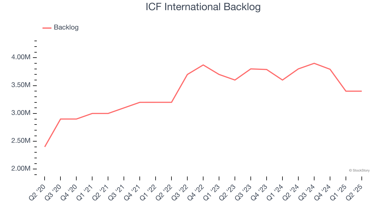 ICF International Backlog