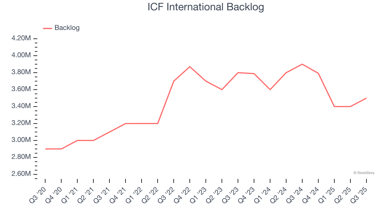 ICF International Backlog