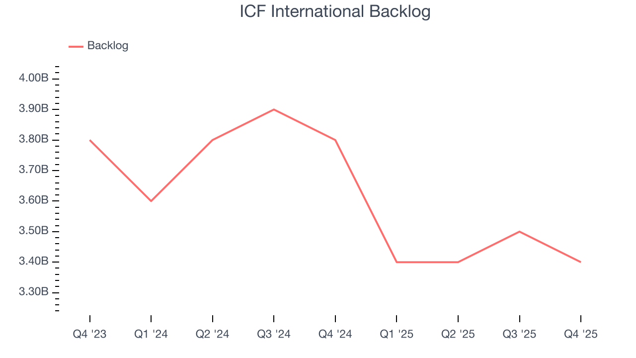 ICF International Backlog